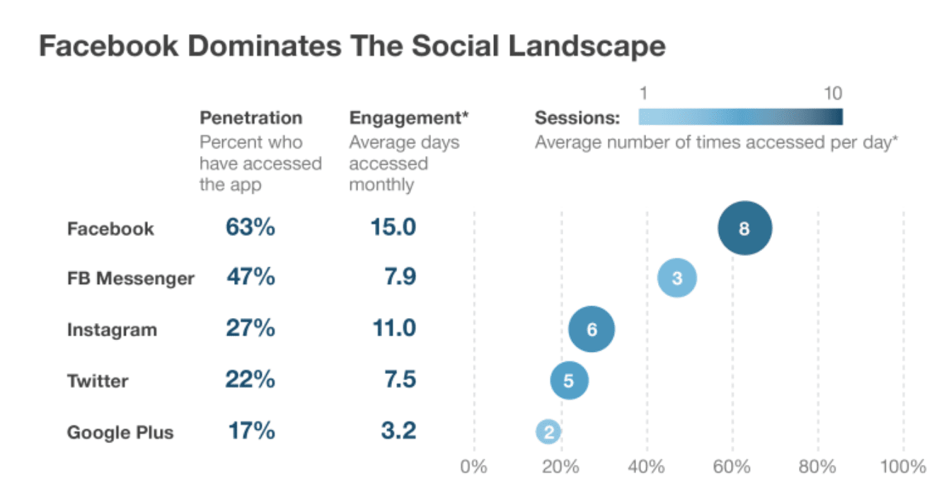 best social media platforms in 2019, facebook is best for marketing or twitter, facebook marketing vs twitter marketing 2019, Facebook vs Twitter: which social media platform best for your business, facebook vs twitter in 2019